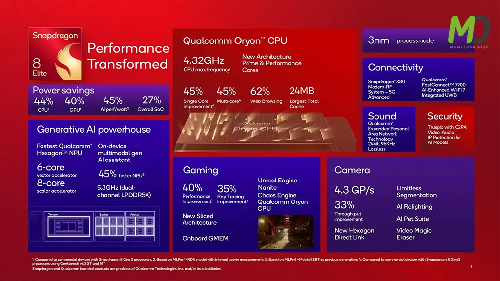 Qualcomm Launches Snapdragon 8 Elite Infographic