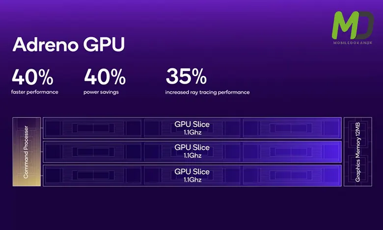 Qualcomm Launches Snapdragon 8 Elite upgraded Adreno GPU