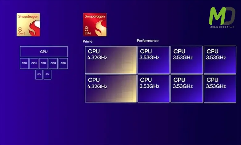 Qualcomm Launches Snapdragon 8 Elite